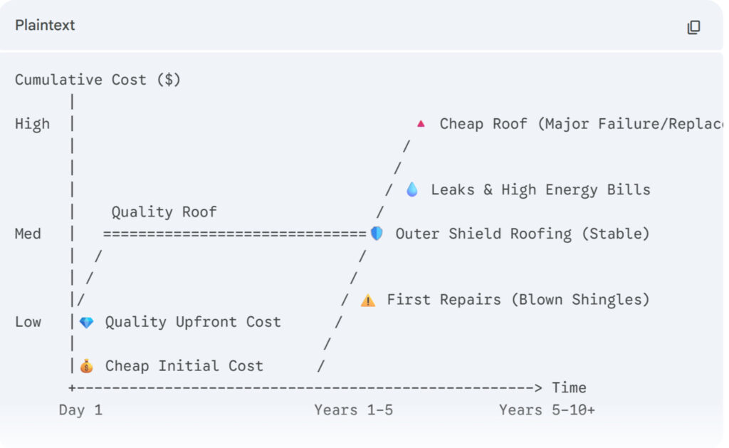 Quality Vs Cost Image For Roofing