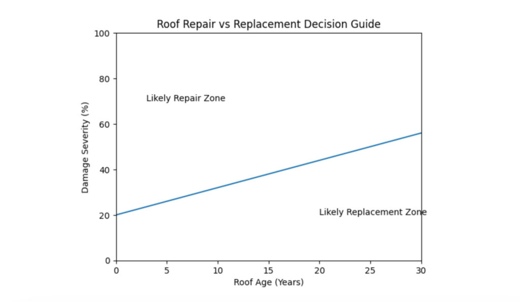 when to repair or replace commercial roof